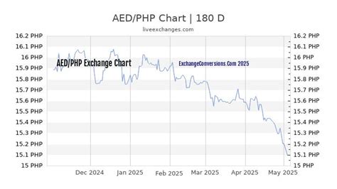ph to aed|7000 aed to php.